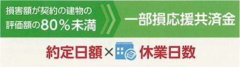 損害額が契約の建物の評価額の80%未満…一部損応援共済金