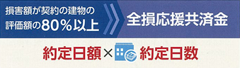損害額が契約の建物の評価額の80%以上…全損応援共済金