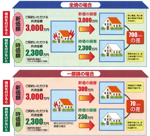 新価共済特約を付けた場合と付けない場合の事例