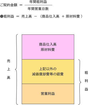 年間粗利益による算出